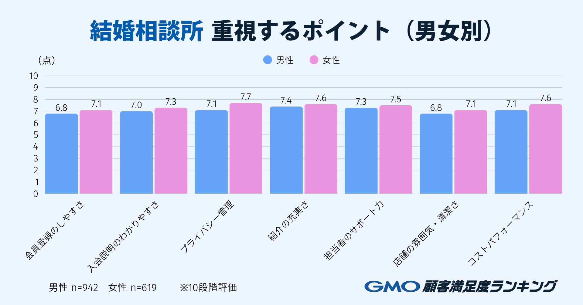 2025年 GMO顧客満足度ランキング】「結婚相談所」の総合1位はゼクシィ