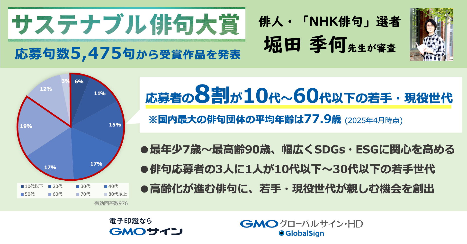 「NHK俳句」選者の俳人・堀田季何先生が応募句数5,475句を審査「GMOサイン・サステナブル俳句大賞」受賞作品を発表【GMOグローバルサイン・HD】