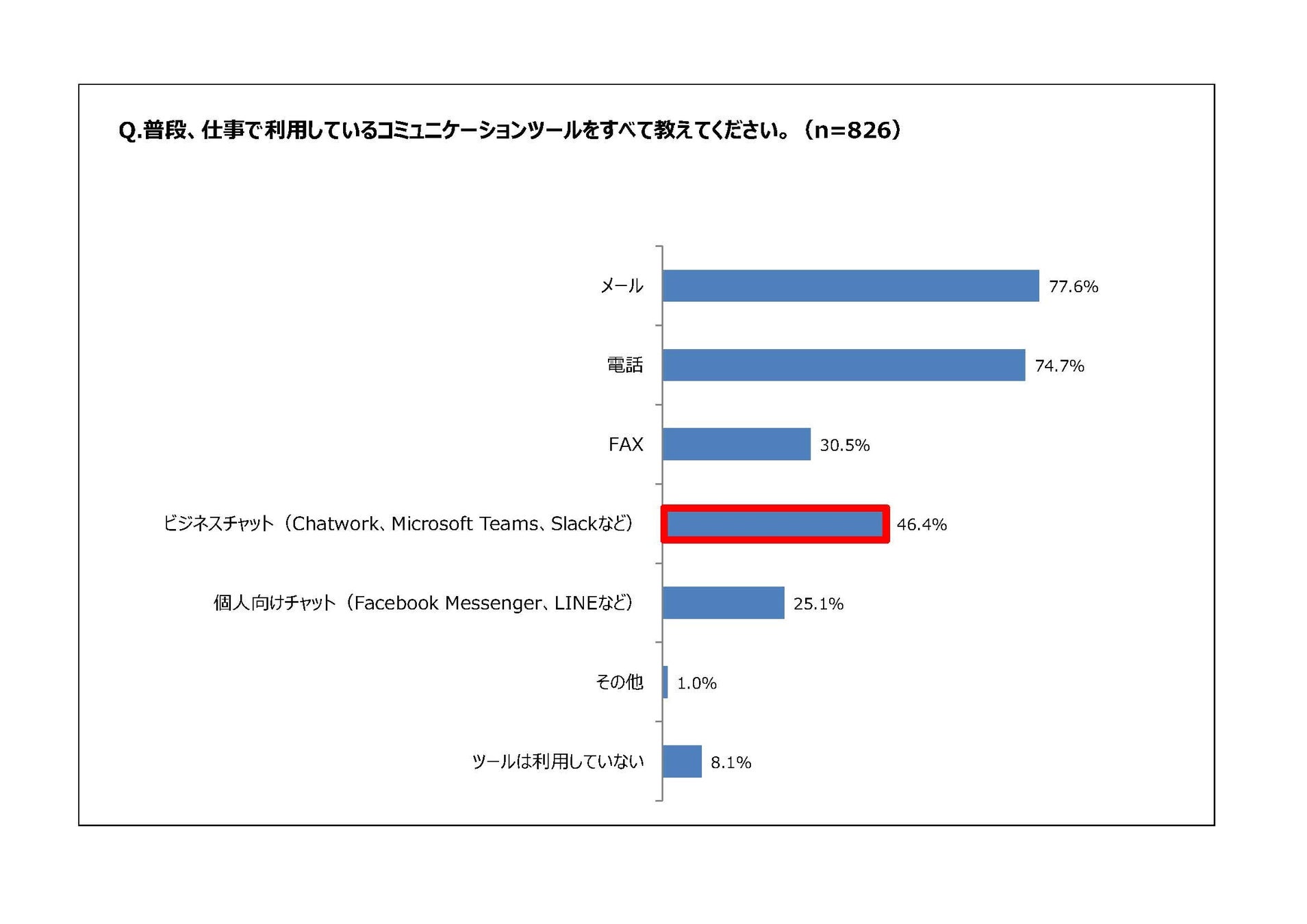 22年 ビジネスコミュニケーション最新調査 1日で最大81億2900万円分の給与が お世話になっております に支払われている メールでのビジネス マナーは面倒と思いつつ 慣習だから やめられない Chatwork株式会社のプレスリリース 22年 ビジネスコミュニケーション最新調査 1日で最大81億2900万円分の給与が お世話になっております に支払われている メールでのビジネス マナーは面倒と思いつつ 慣習だから やめられない Chatwork株式会社のプレスリリース