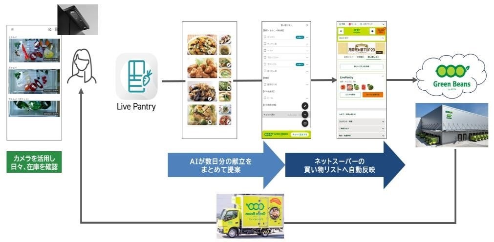 ネット専用スーパー×AIカメラ搭載冷蔵庫で「かんたん鮮度コンシャス