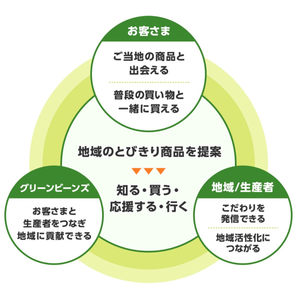 Green Beansから「ふるさとプロジェクト」始動！ | イオン