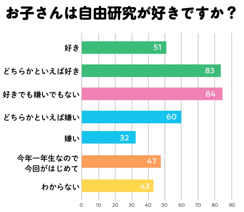 夏休みの自由研究 小学生の親400名に聞いた実態調査レポート Hugkumは夏休み特集 自由研究ハック で自由研究 に役立つ記事を絶賛配信中 株式会社小学館のプレスリリース 夏休みの自由研究 小学生の親400名に聞いた実態調査レポート Hugkumは夏休み特集 自由研究ハック で自由研究 に役立つ記事を絶賛配信中 株式会社小学館のプレスリリース