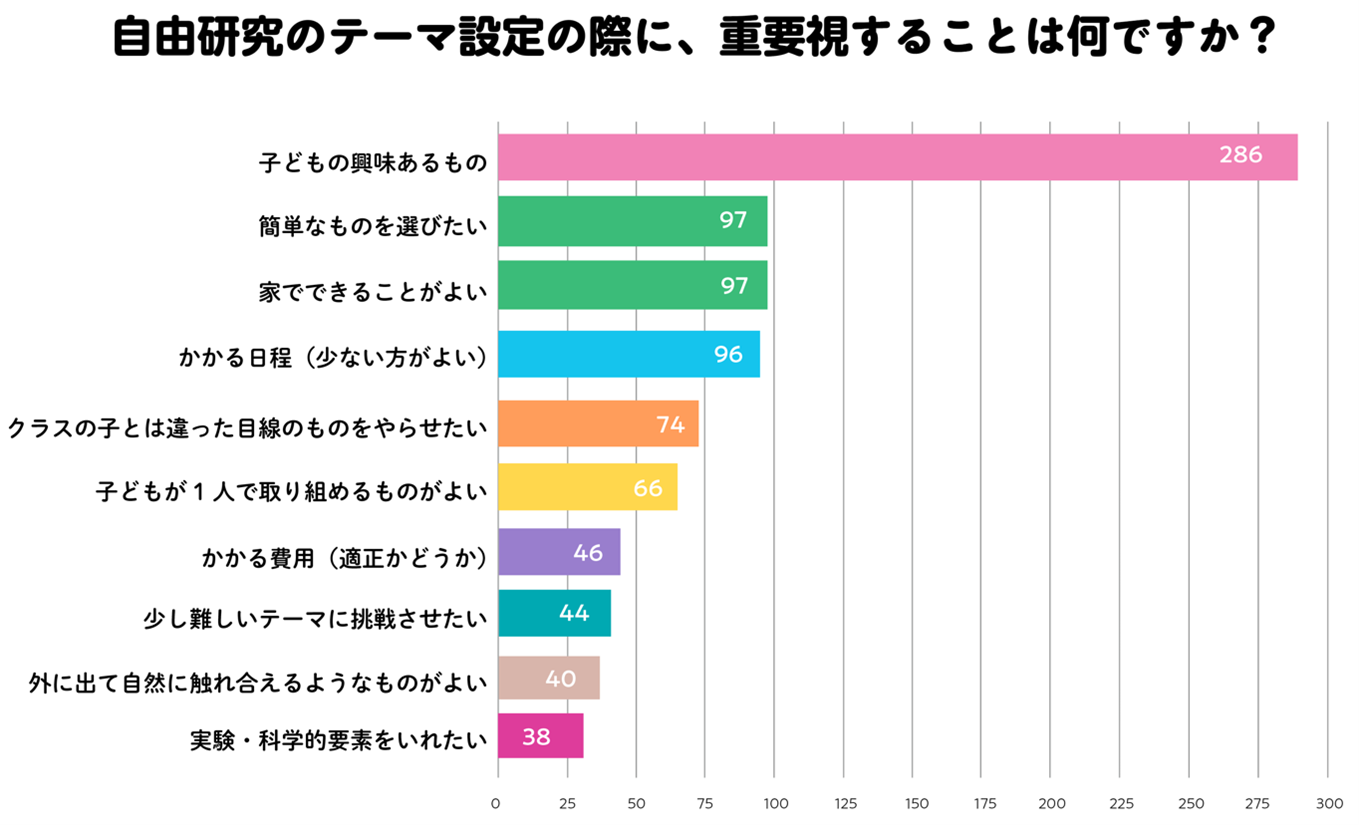 テーマ決めで重要視すること