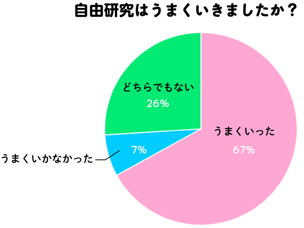 自由研究の自己評価