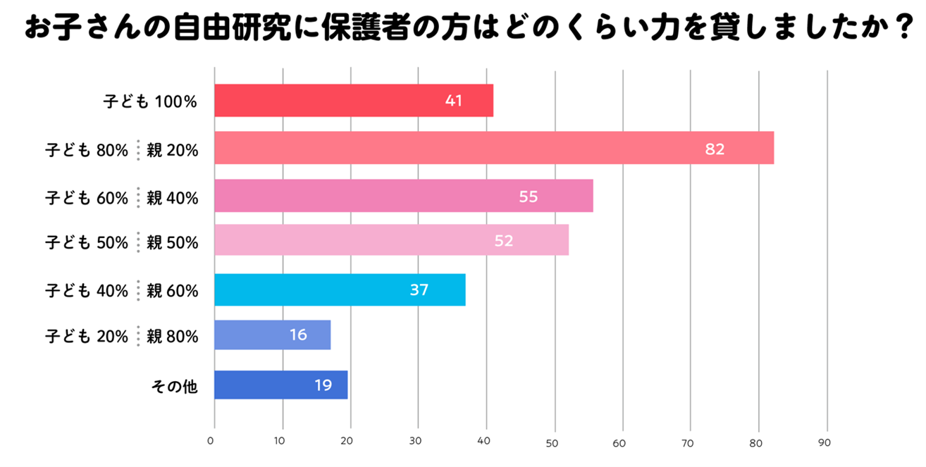 保護者のサポートの割合