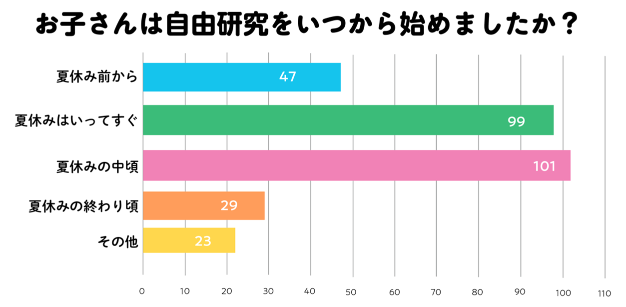 自由研究はいつから始めたか