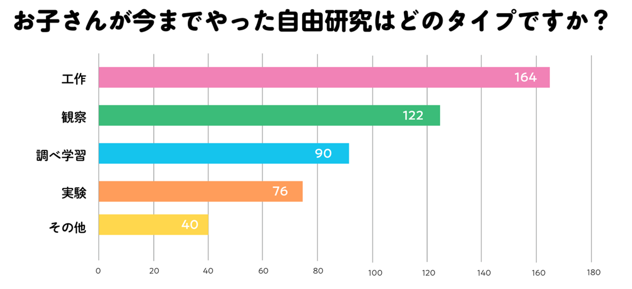 やったことのある自由研究はなにか