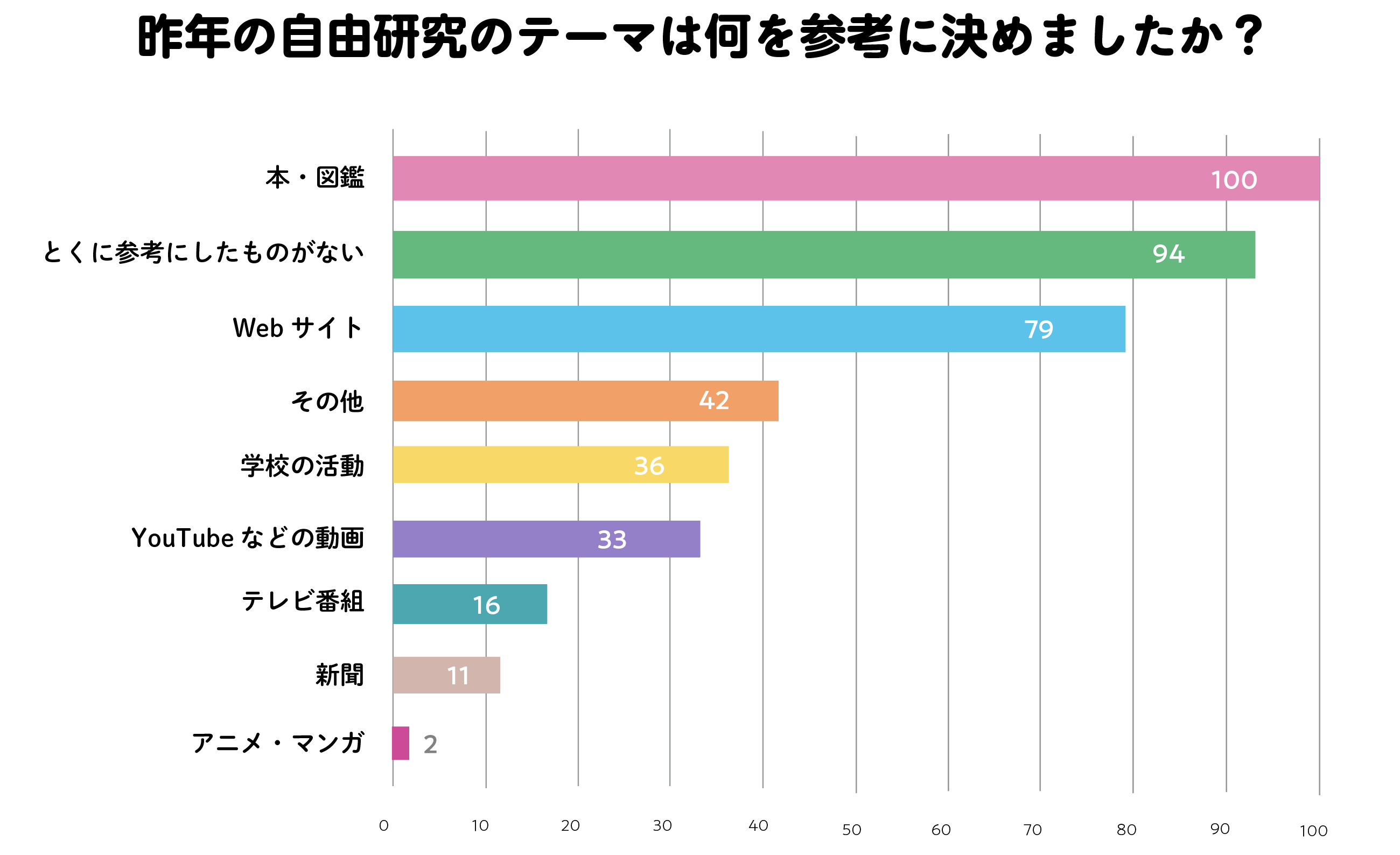自由研究で参考にするもの