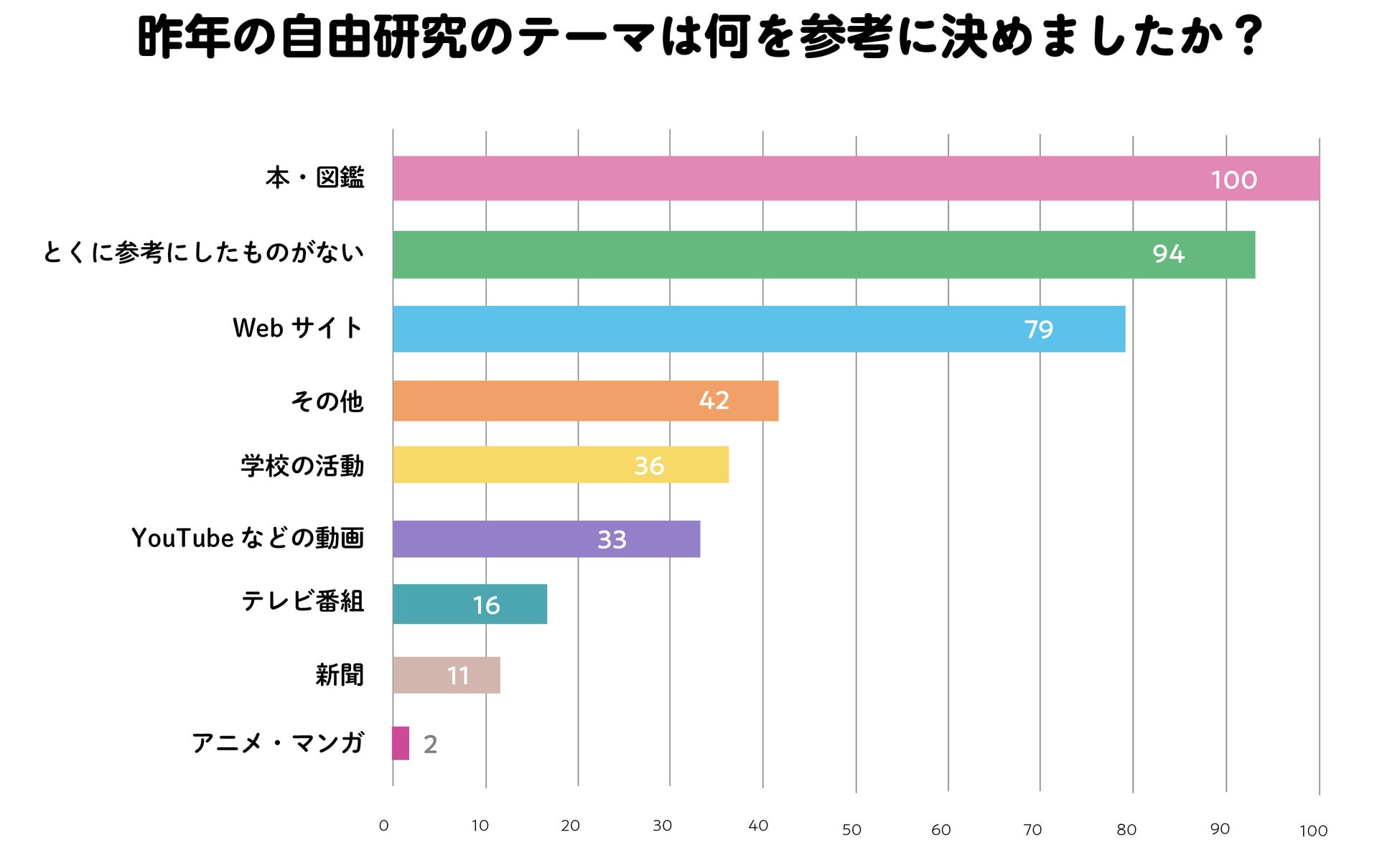 夏休みの自由研究 小学生の親400名に聞いた実態調査レポート Hugkumは夏休み特集 自由研究ハック で自由研究 に役立つ記事を絶賛配信中 株式会社小学館のプレスリリース 夏休みの自由研究 小学生の親400名に聞いた実態調査レポート Hugkumは夏休み特集 自由研究ハック で自由研究 に役立つ記事を絶賛配信中 株式会社小学館のプレスリリース