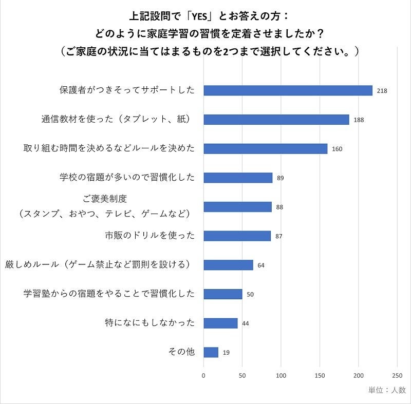 対象:「家庭学習の習慣がある」と答えた小学生の保護者621人