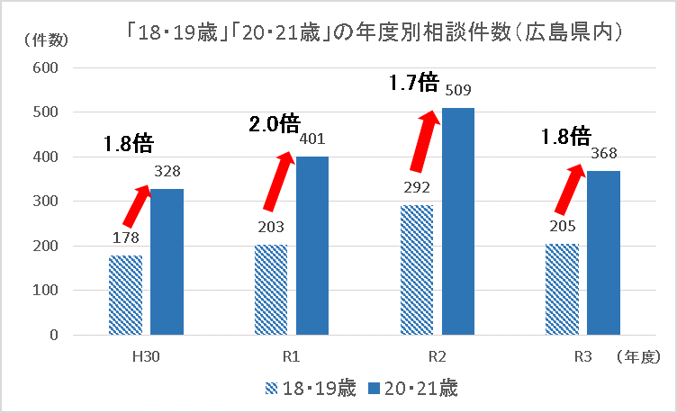 ※R3 年度は，3／25 時点の PIO-NET 登録件数。