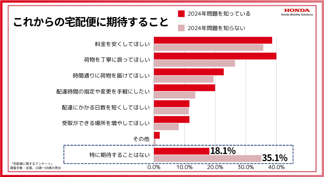 2024年問題の消費者認知は「53.8%」。知っているほど要望が高い傾向 