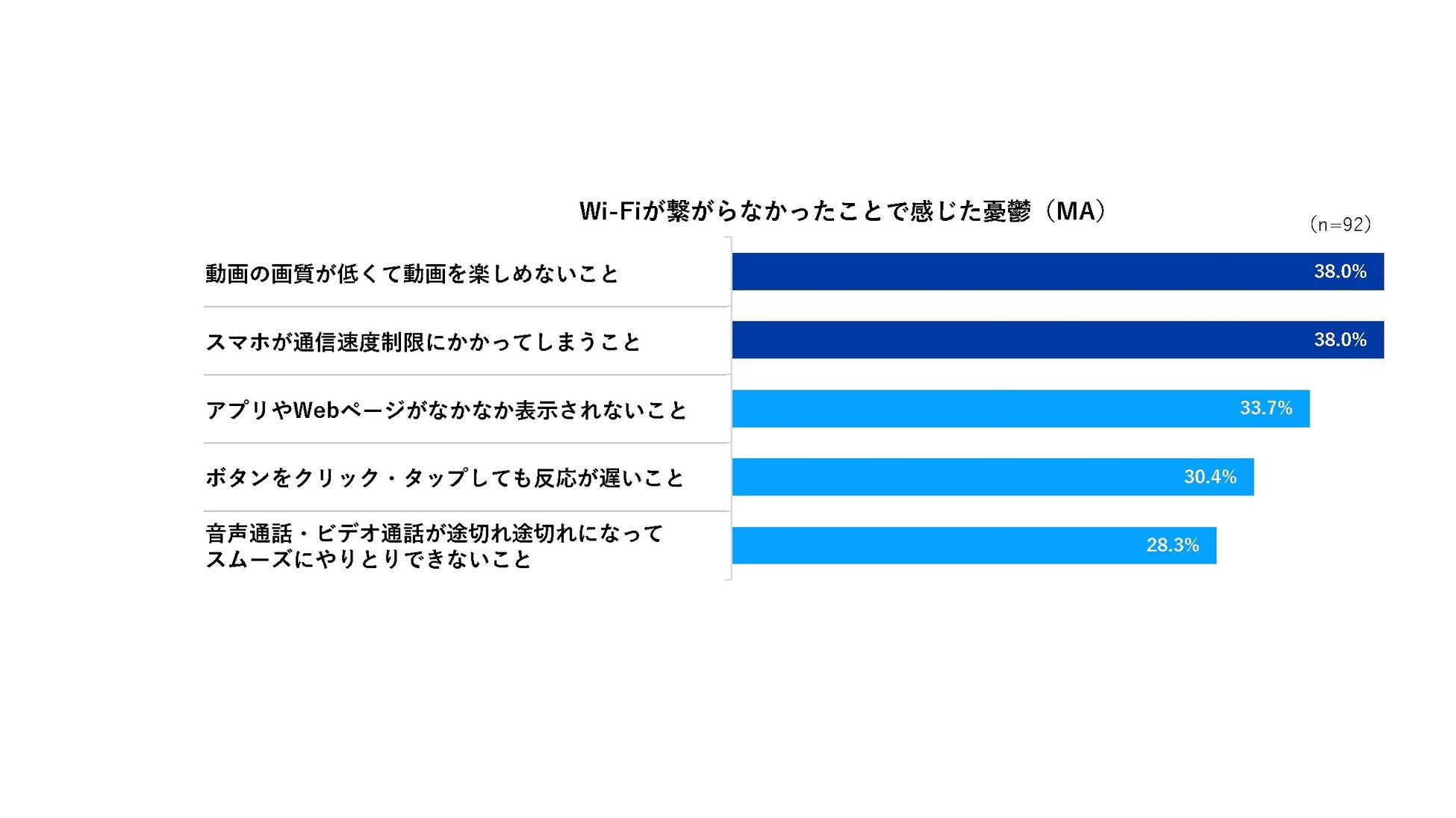 UQコミュニケーションズ調査、一人暮らし経験者の寂しい時の過ごし方「SNSを見る」「YouTubeのおすすめ動画を見る」