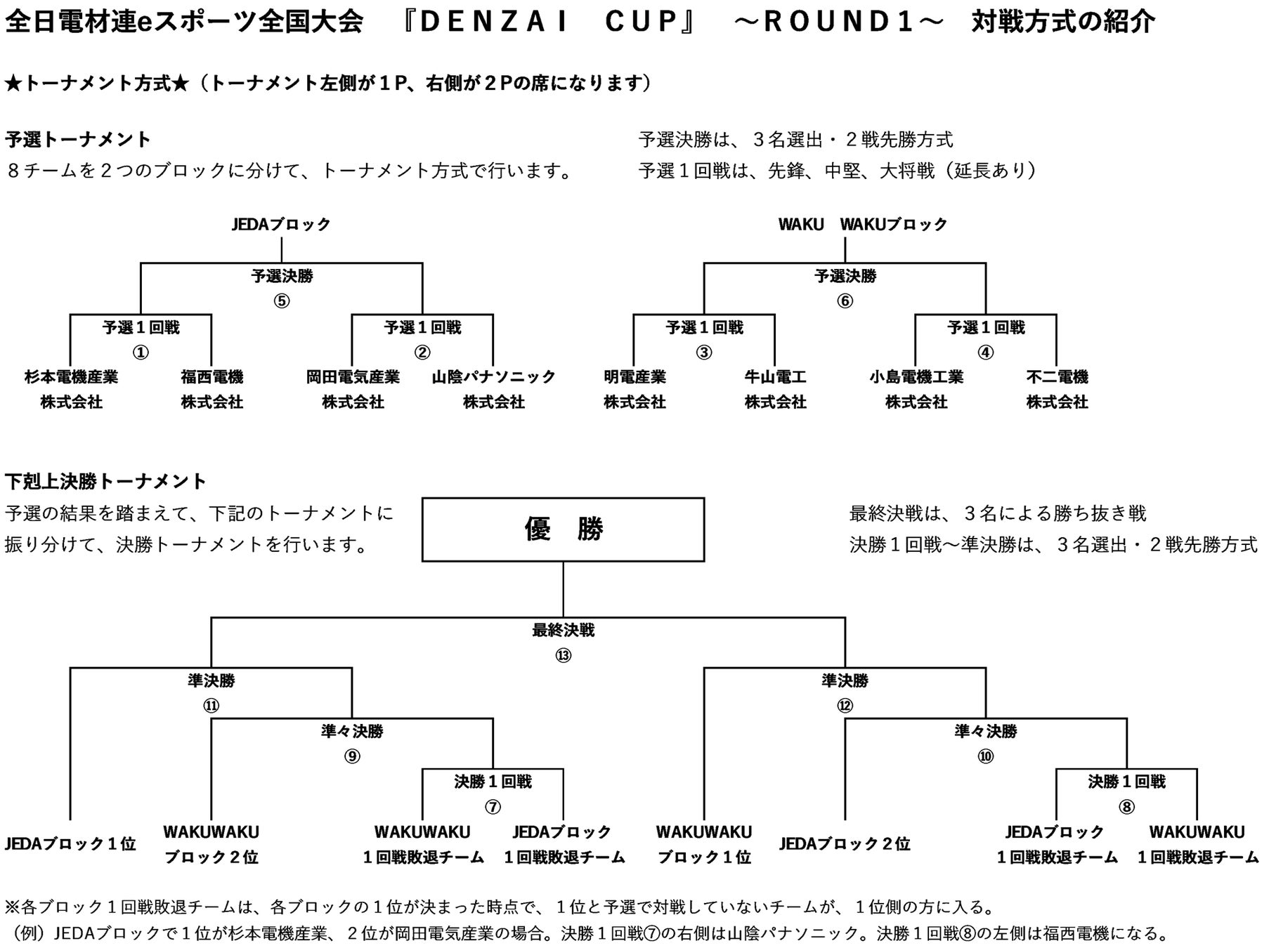 全日電材連・eスポーツ全国大会「ＤＥＮＺＡＩ ＣＵＰ」～ＲＯＵＮＤ１～開催