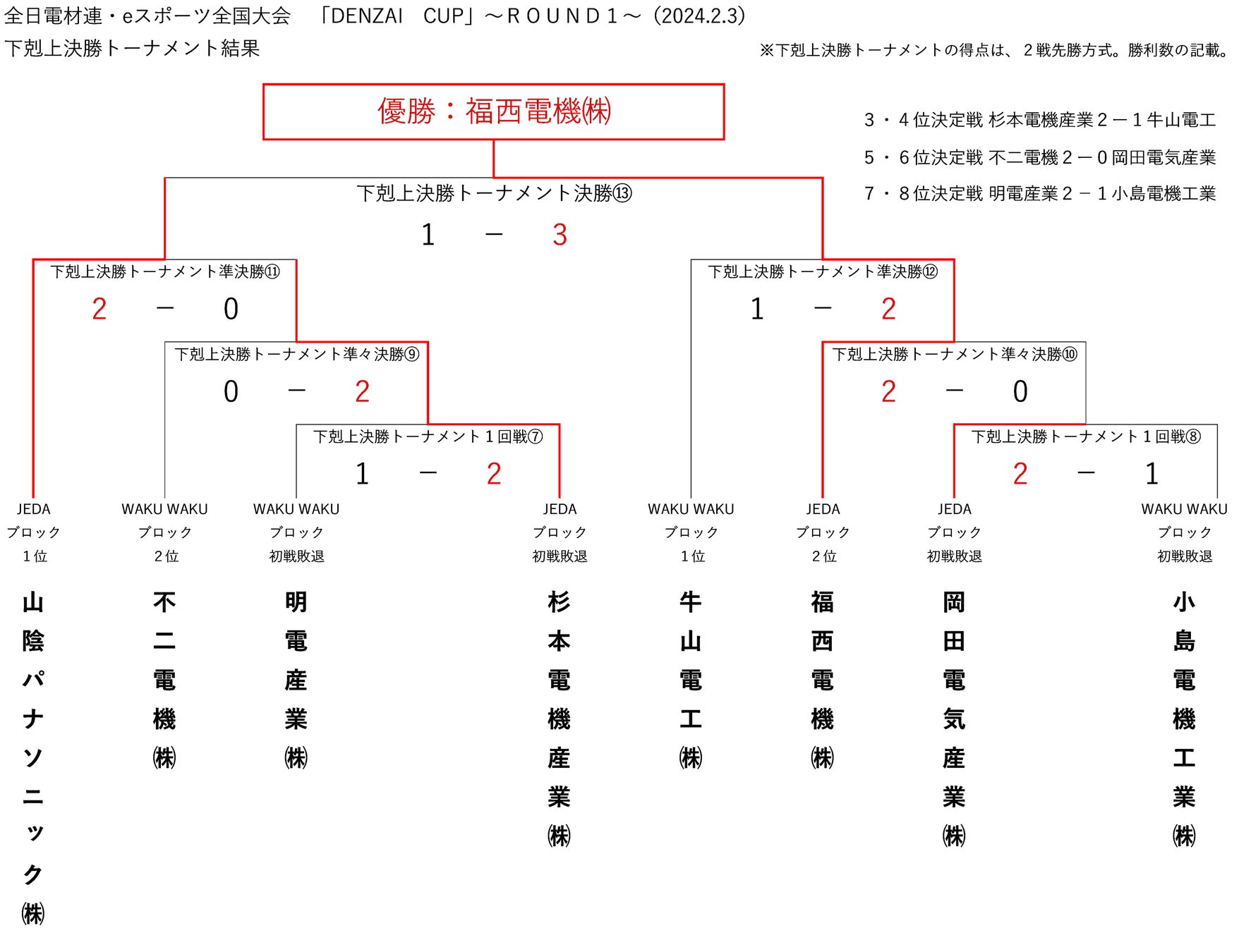 下剋上決勝トーナメント結果