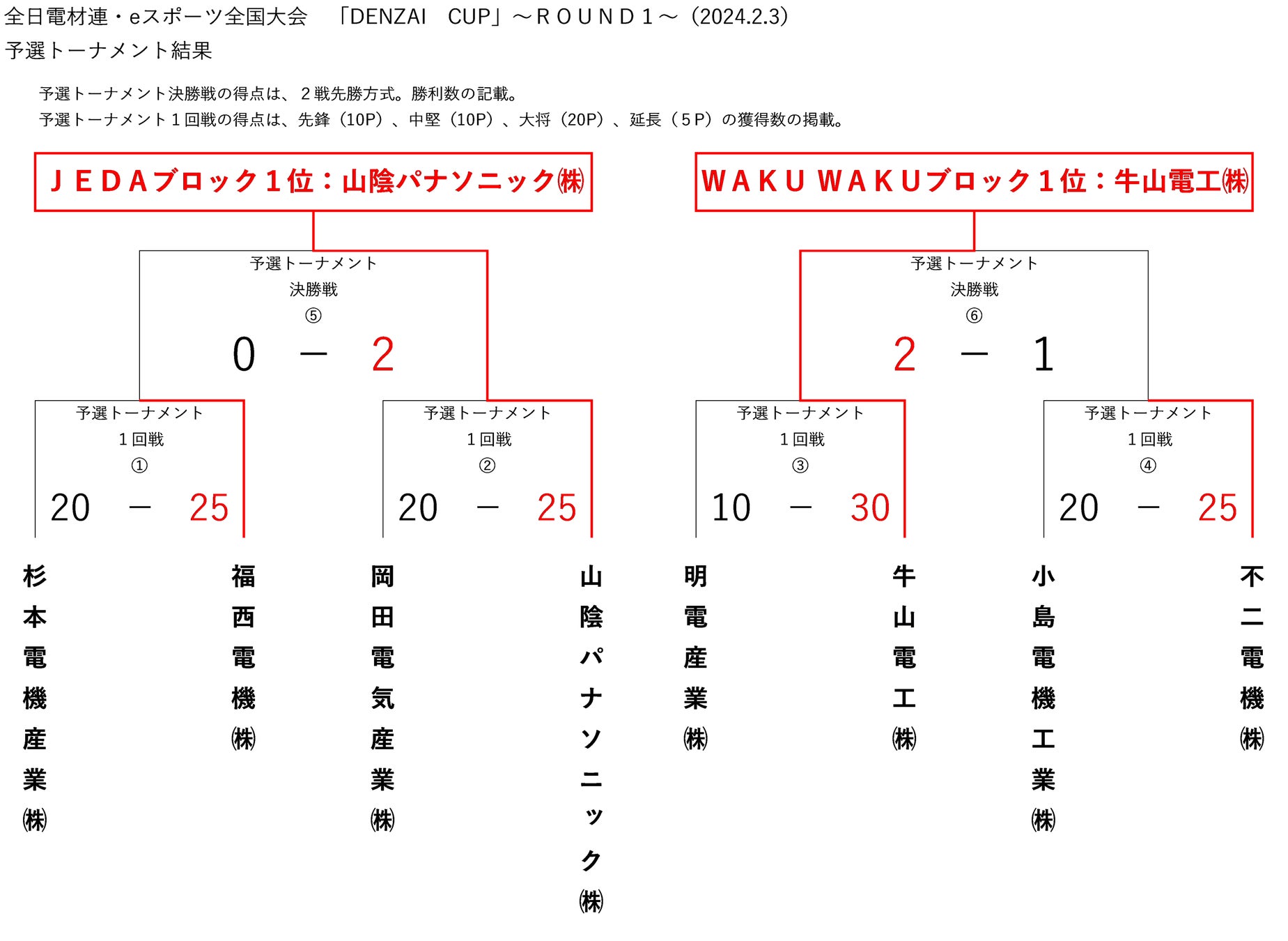 予選ブロック結果