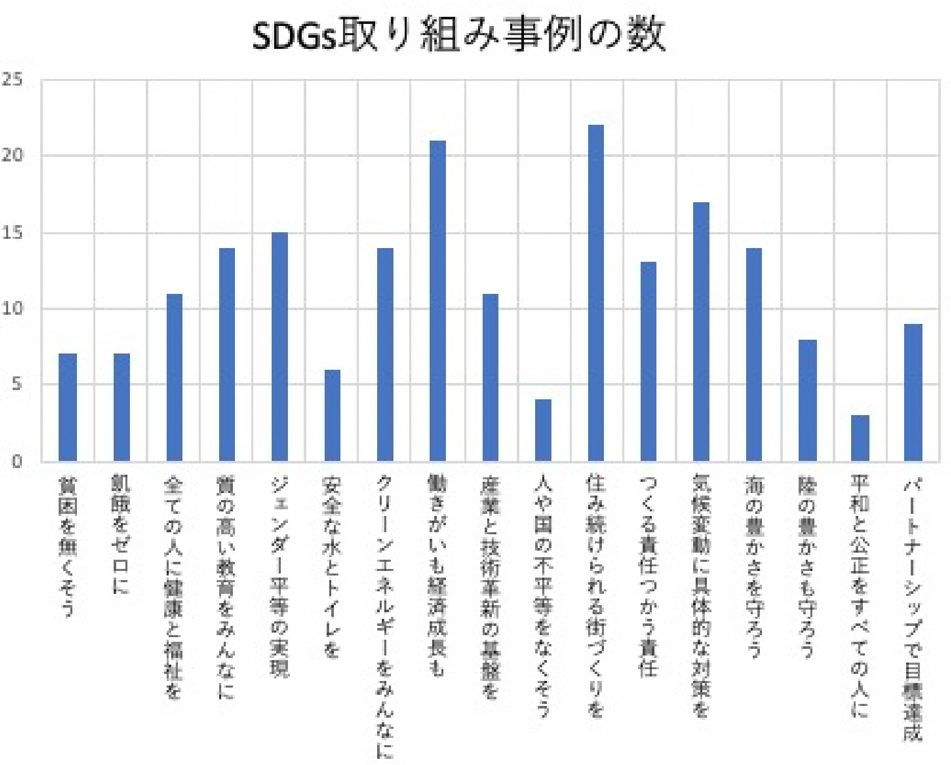 SDGs取り組み事例の数