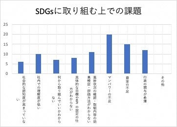 SDGｓに取り組む上での課題
