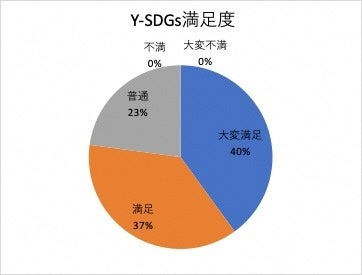 Ｙ-SDGs満足度