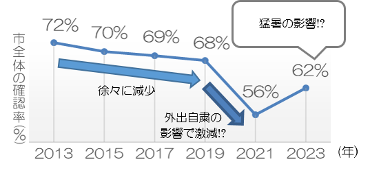 カブトムシの確認率の経年変化