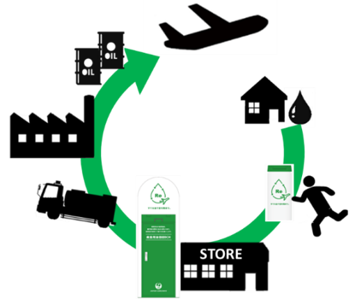 廃食油の回収イメージ