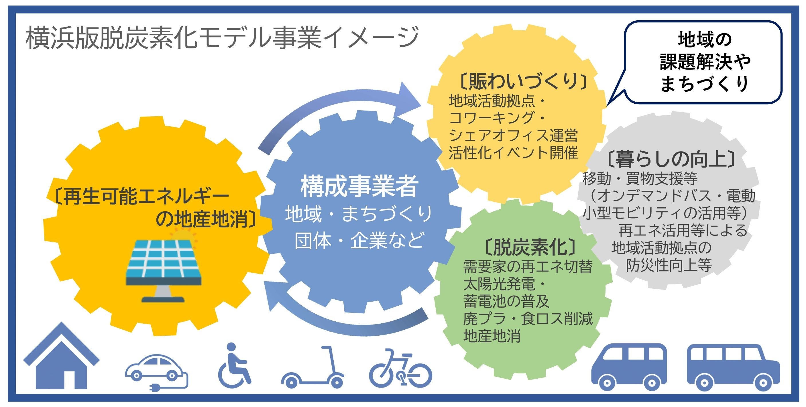 横浜版脱炭素化モデル事業の提案を募集 | 横浜市のプレスリリース