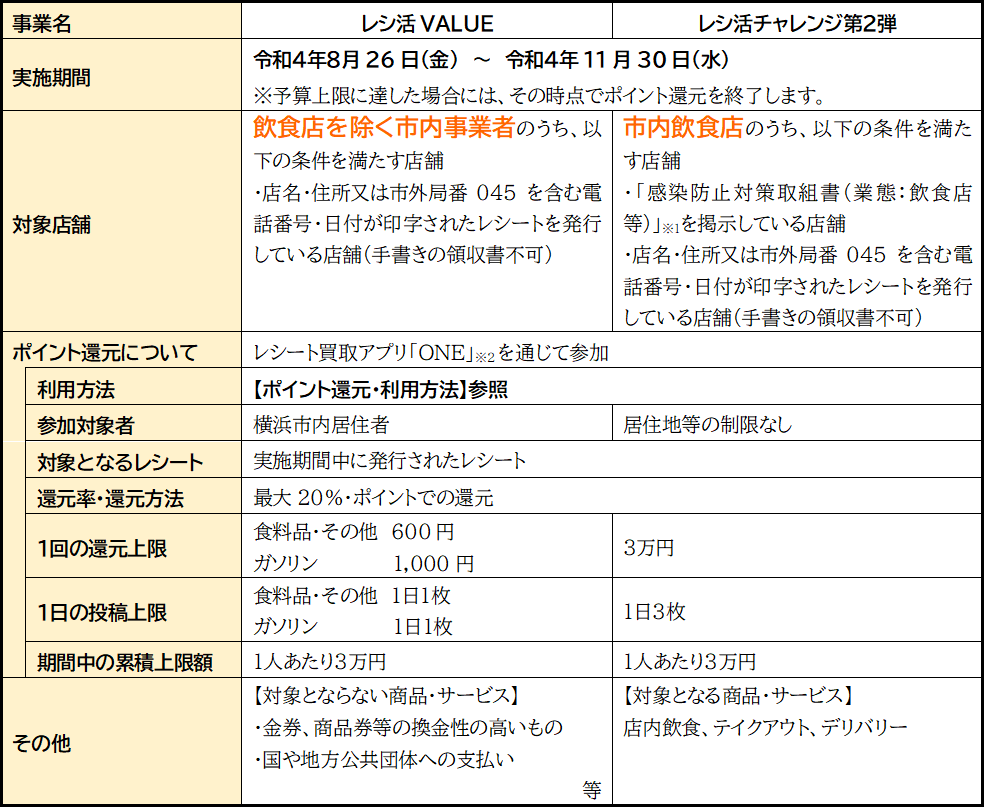 横浜市内のお店のレシート投稿だけで最大 還元 ２つの レシ活 が８月２６日からスタート 横浜市のプレスリリース