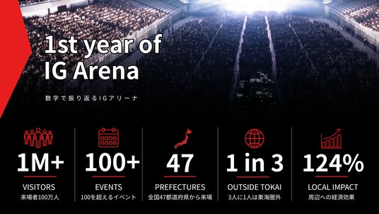 100万人の歓声を、次の熱狂へ。IGアリーナ開業1周年 100万人の歓声を、次の熱狂へ。IGアリーナ開業1周年