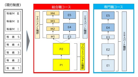 藤田観光】2022年4月 新人事制度を導入 | 藤田観光株式会社のプレス