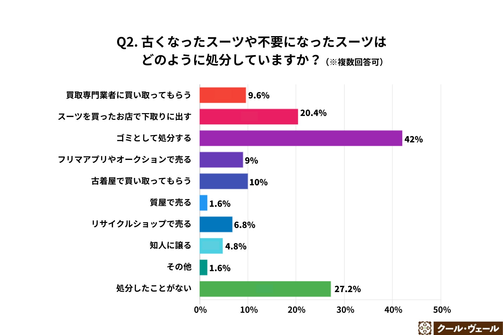 スーツに関する処分方法グラフ