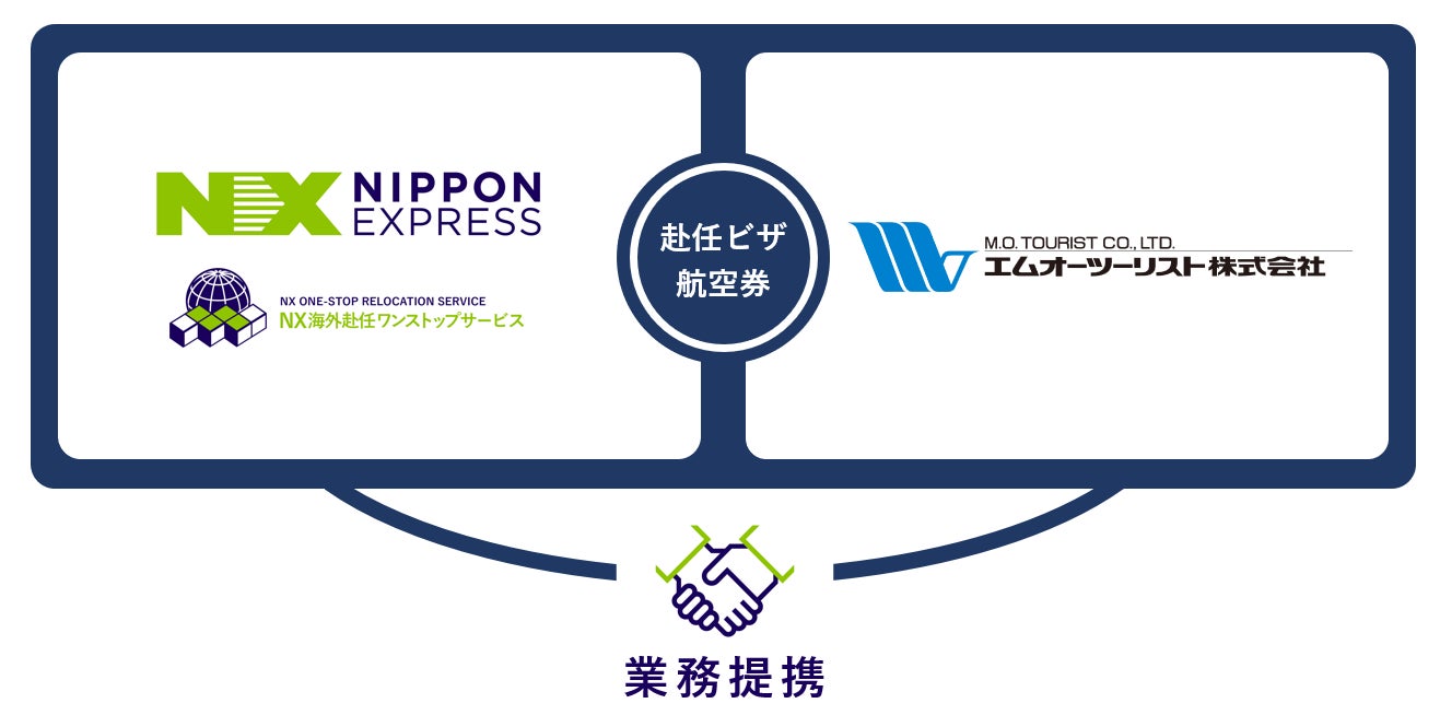 日本通運、エムオーツーリスト社と赴任渡航業務において業務提携契約を締結