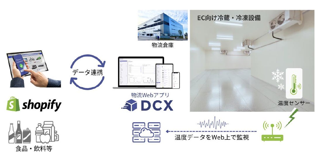 日本通運、ShopifyとAPI連携したEC向け物流Webアプリ「DCX」で冷蔵・冷凍サービスの提供開始