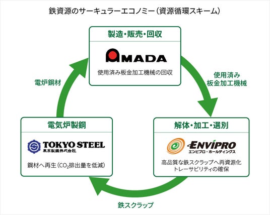 アマダ・東京製鐵と動静脈連携、サーキュラーエコノミー取組を開始