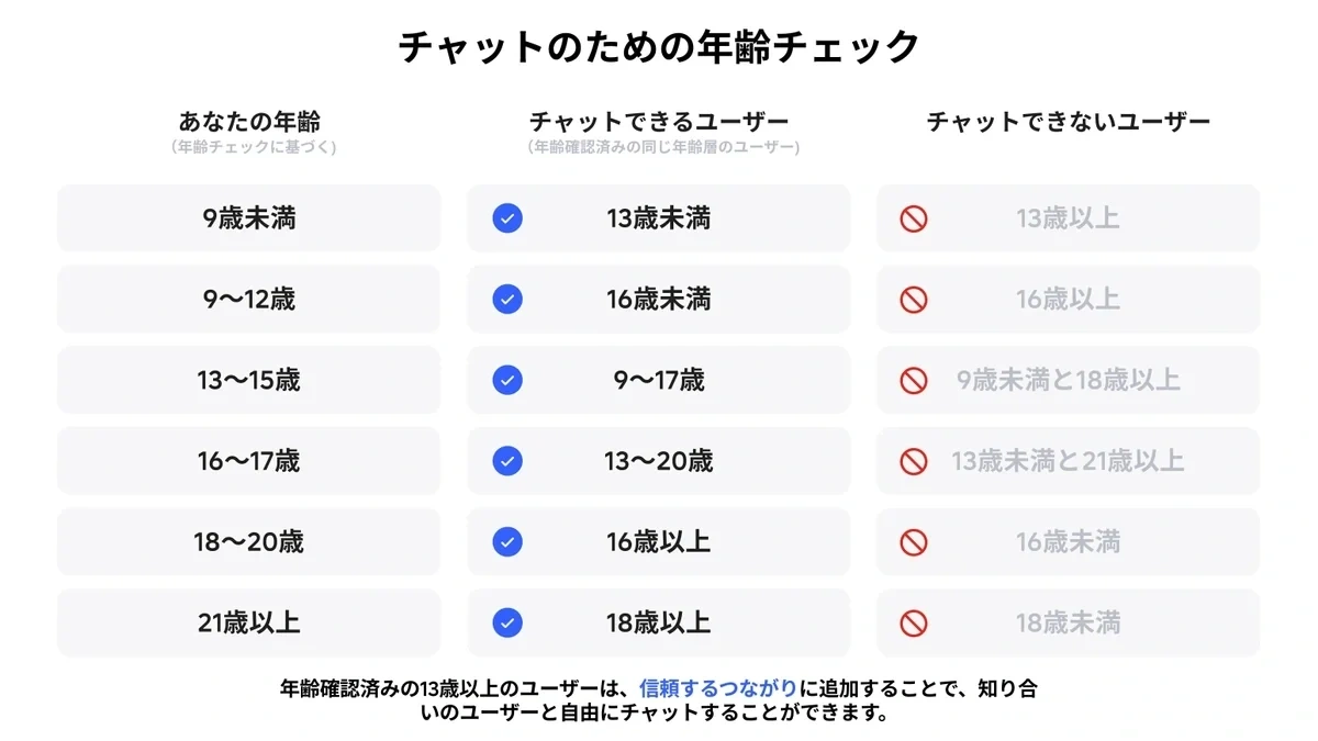 Roblox、チャットに年齢確認導入！安全性強化で安心
