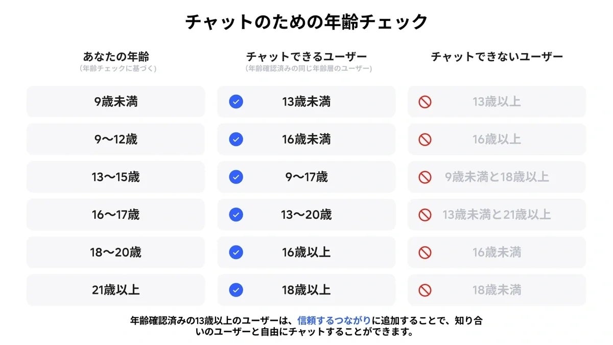 Roblox、チャットに年齢確認導入!安全性強化で安心 Roblox、チャットに年齢確認導入!安全性強化で安心
