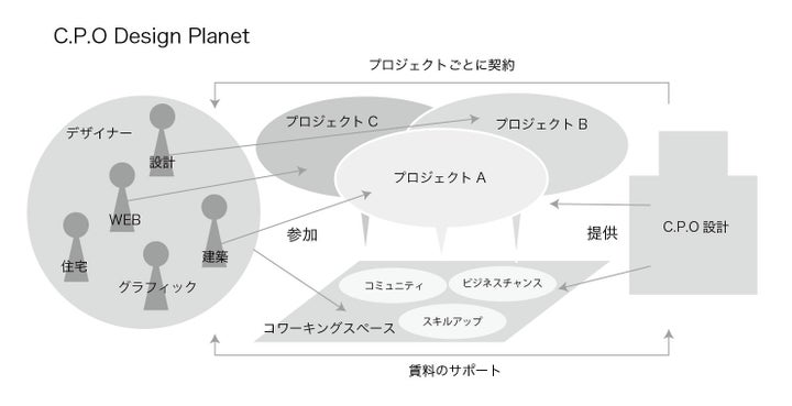 C.P.O設計の新プロジェクト デザイナーチーム「C.P.O Design Planet」をスタート | 株式会社シーピーオー設計のプレスリリース