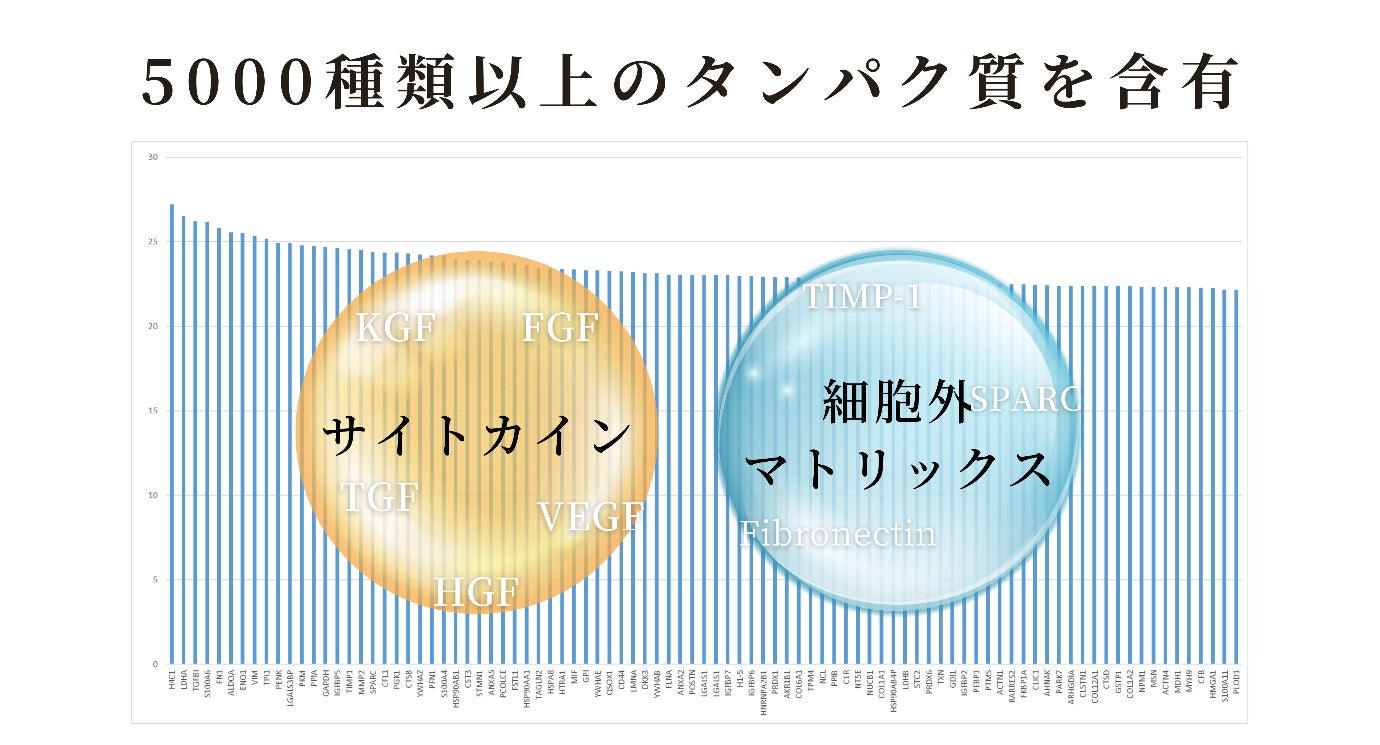 5000種類のタンパク質