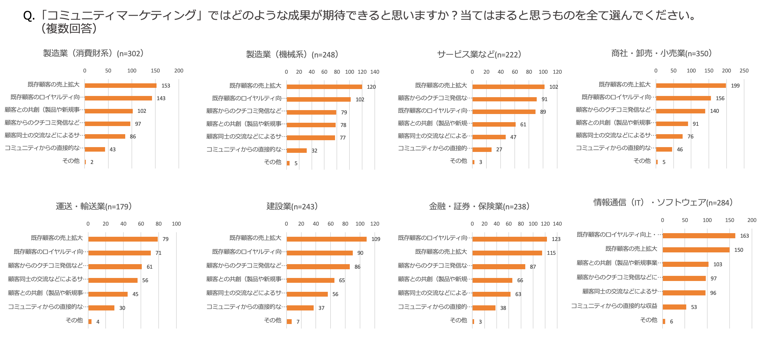 コミュニティマーケティング」の認知は7割、過半数がその必要性を感じ