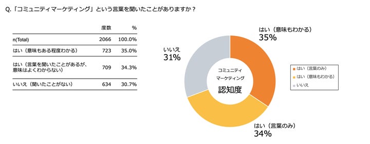 コミュニティマーケティング」の認知は7割、過半数がその必要性を感じ コミュニティマーケティング」の認知は7割、過半数がその必要性を感じ