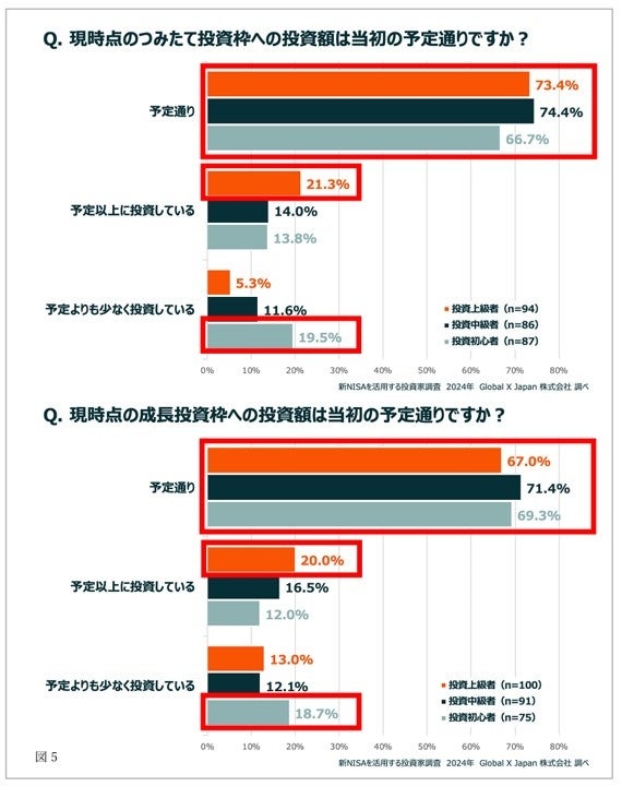 年末間近！今年の新NISA活用実態と来年の展望調査】 | Global X