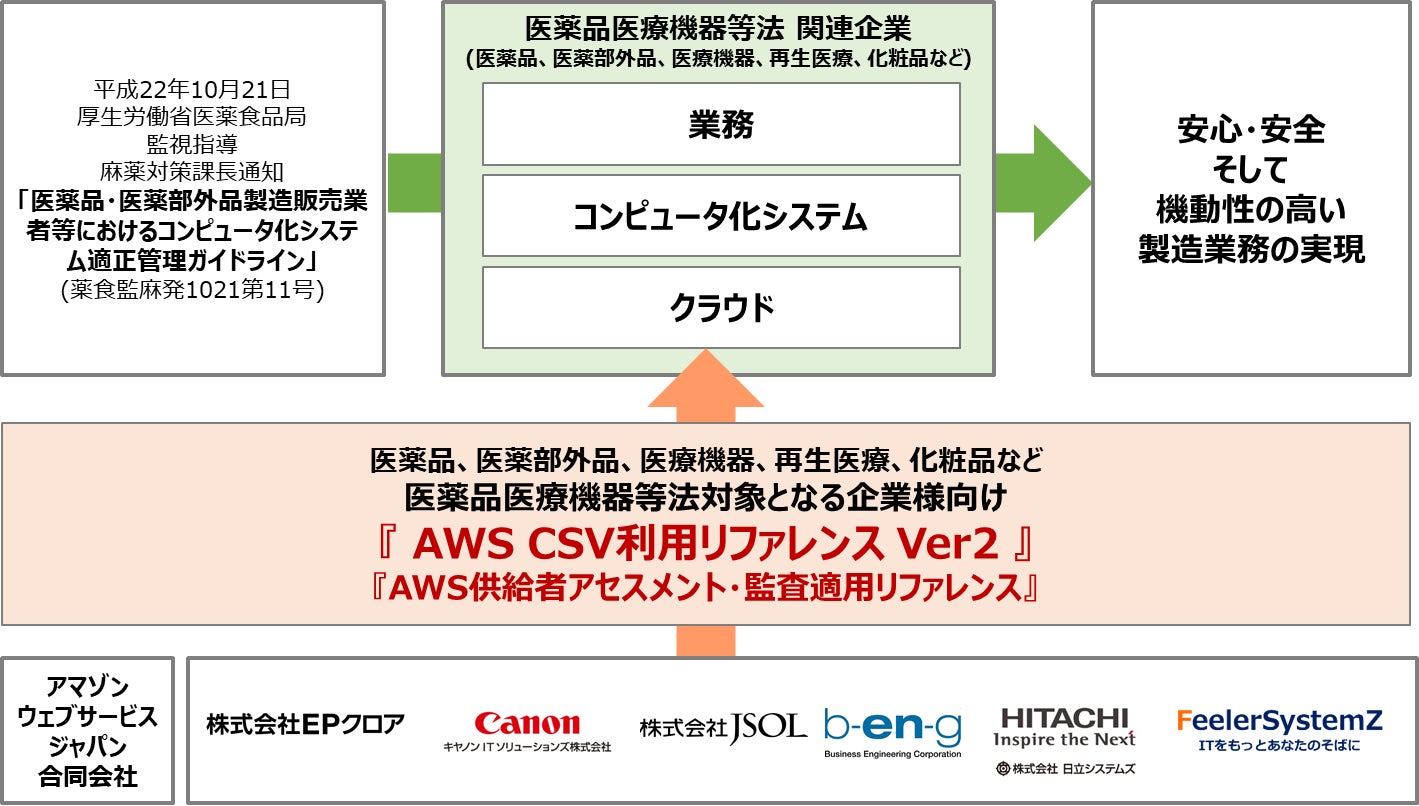 AWS環境におけるコンピュータ化システムバリデーション(CSV)(*1)に AWS環境におけるコンピュータ化システムバリデーション(CSV)(*1)に
