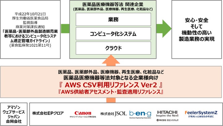 AWS環境におけるコンピュータ化システムバリデーション(CSV)(*1)に AWS環境におけるコンピュータ化システムバリデーション(CSV)(*1)に