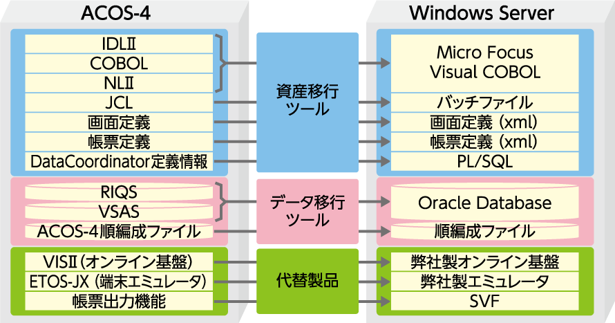 オープン系システムへの移行イメージ
