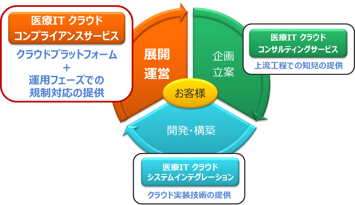医療ITにおけるクラウド活用のライフサイクル全般をカバー