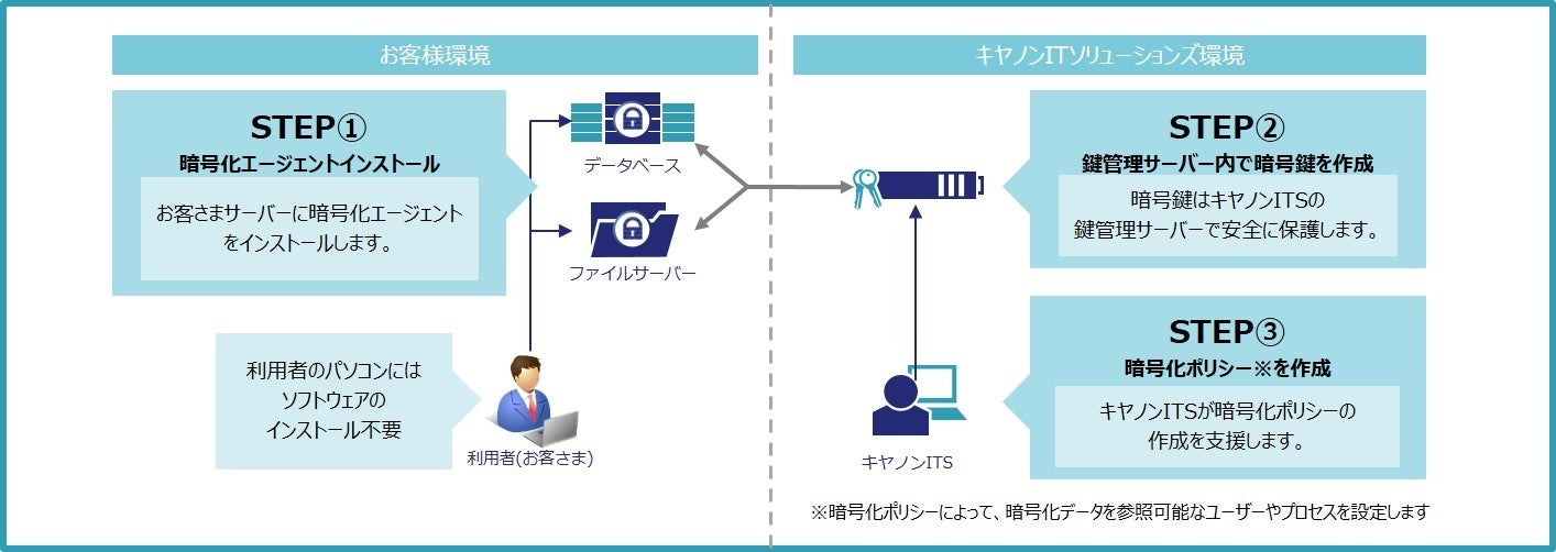 サーバー暗号化支援サービス Cipher Security Service の提供を開始 キヤノンitソリューションズ株式会社のプレスリリース