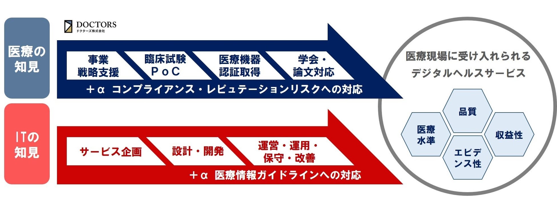 キヤノンITS と ドクターズの協業体制
