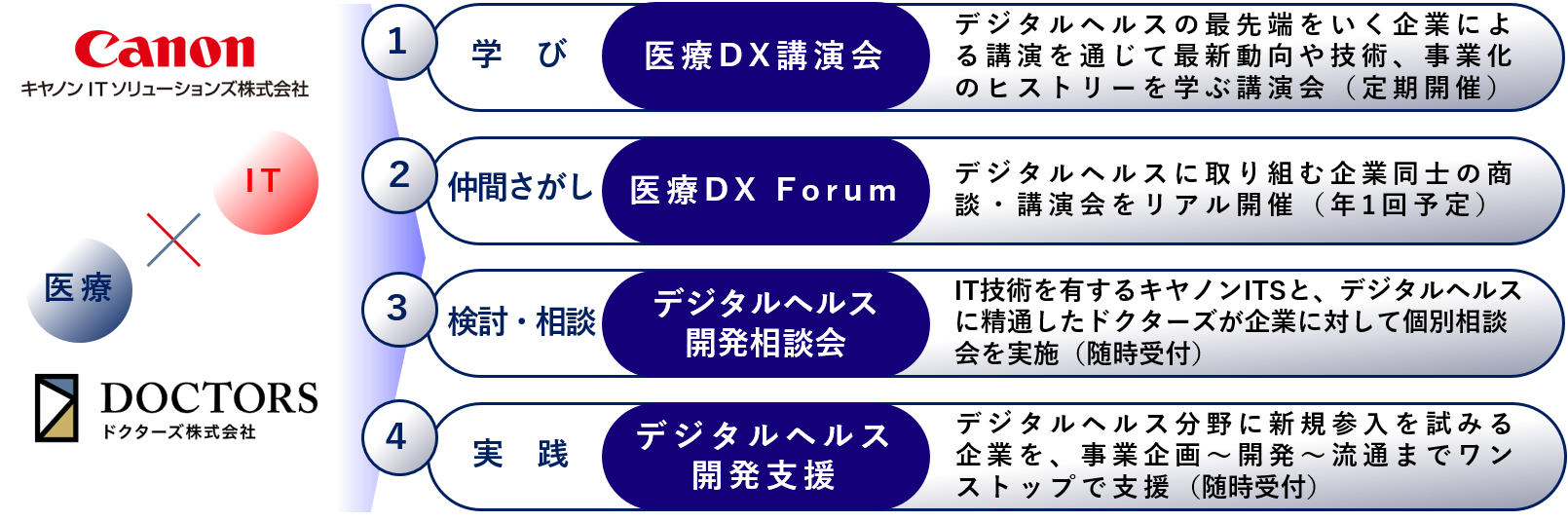 「デジタルヘルス開発支援プロジェクト」での取り組み内容