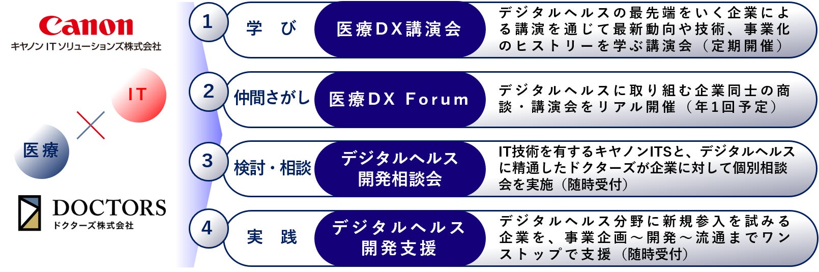 「デジタルヘルス開発支援プロジェクト」での取り組み内容