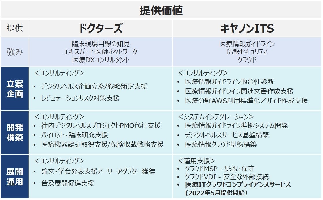 キヤノンITS・ドクターズの提供サービス例