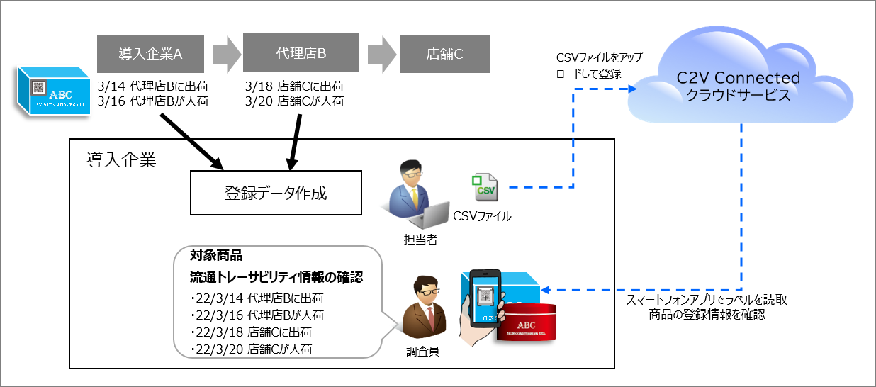 「流通トレーサビリティ情報登録」機能の利用イメージ